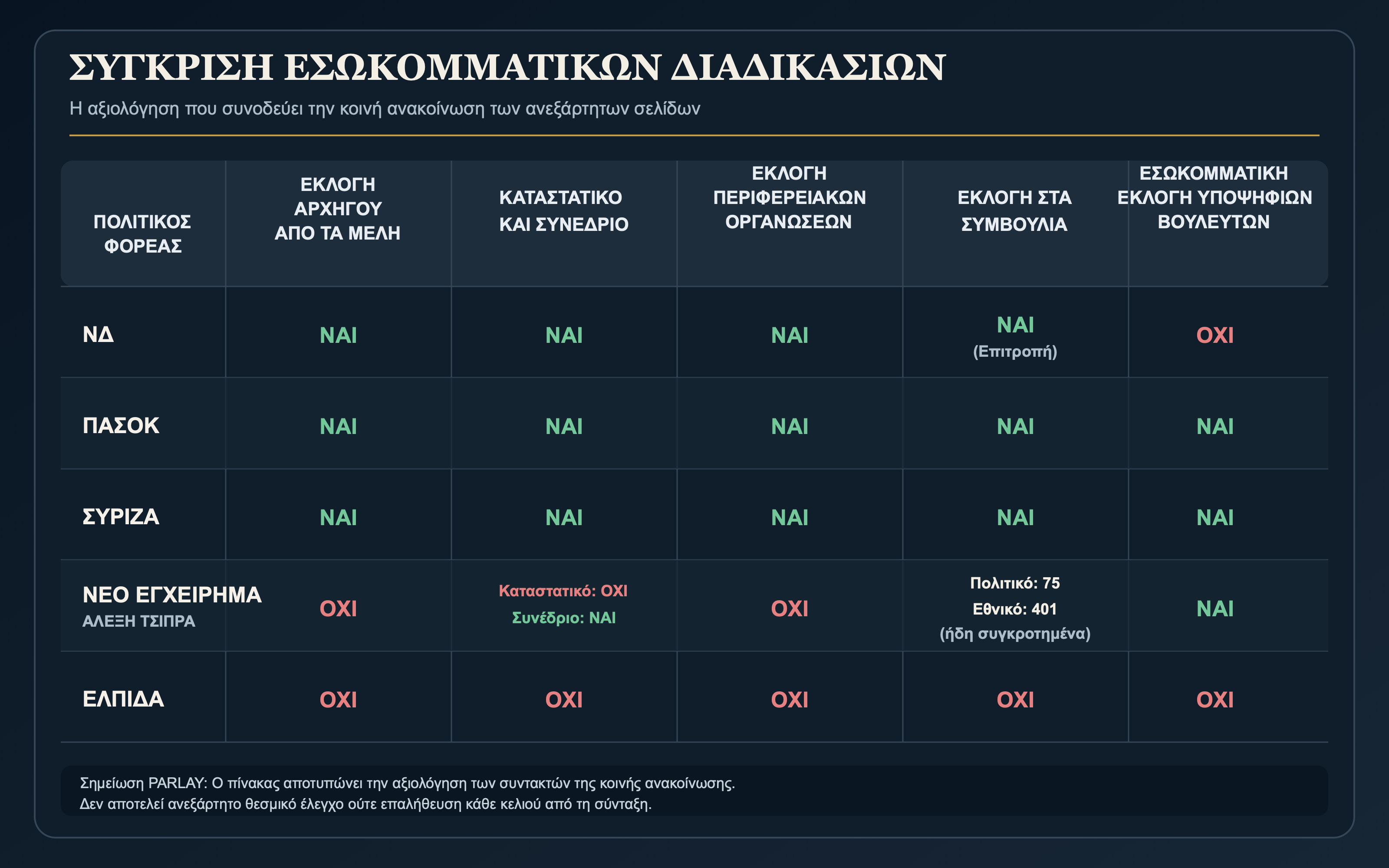 Σύγκριση εσωκομματικών διαδικασιών σύμφωνα με την κοινή ανακοίνωση