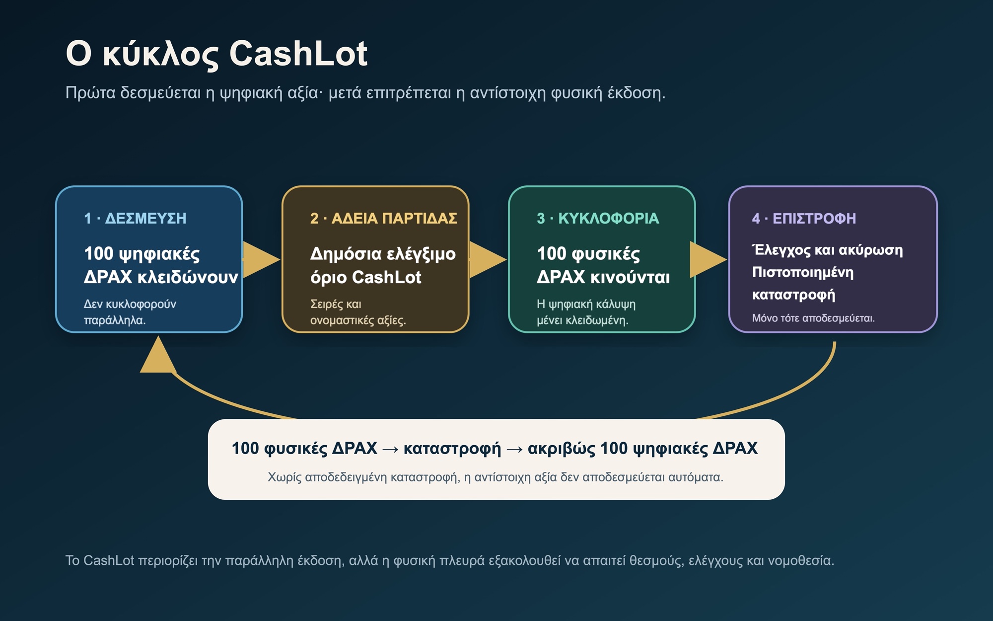 Ο προτεινόμενος κύκλος CashLot: η φυσική έκδοση προϋποθέτει ισόποση ψηφιακή δέσμευση και η αποδέσμευση ακολουθεί μόνο μετά από πιστοποιημένη καταστροφή.