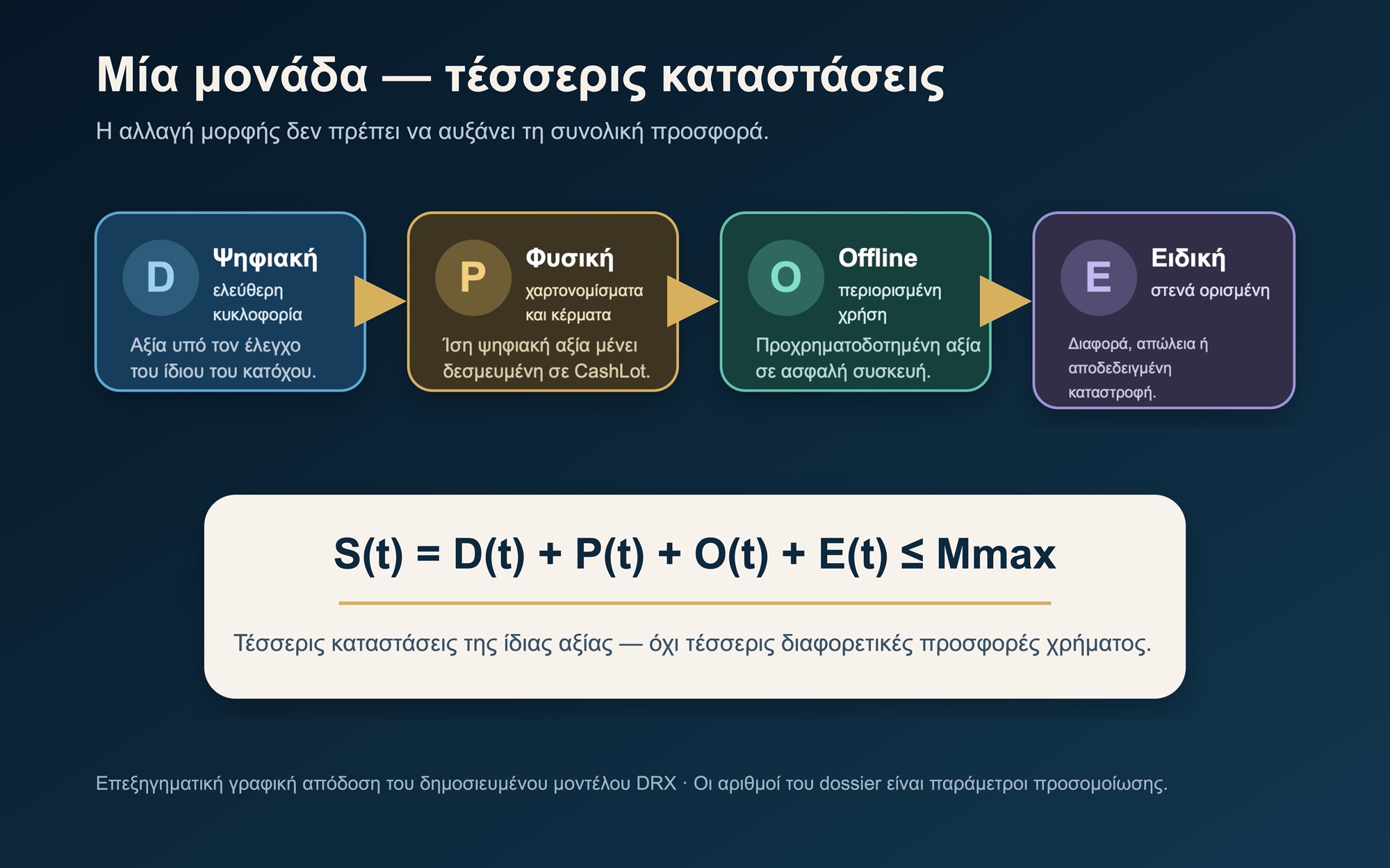 Το βασικό λογιστικό αμετάβλητο του DRX: τέσσερις καταστάσεις της ίδιας μονάδας, όχι τέσσερις διαφορετικές ποσότητες χρήματος.