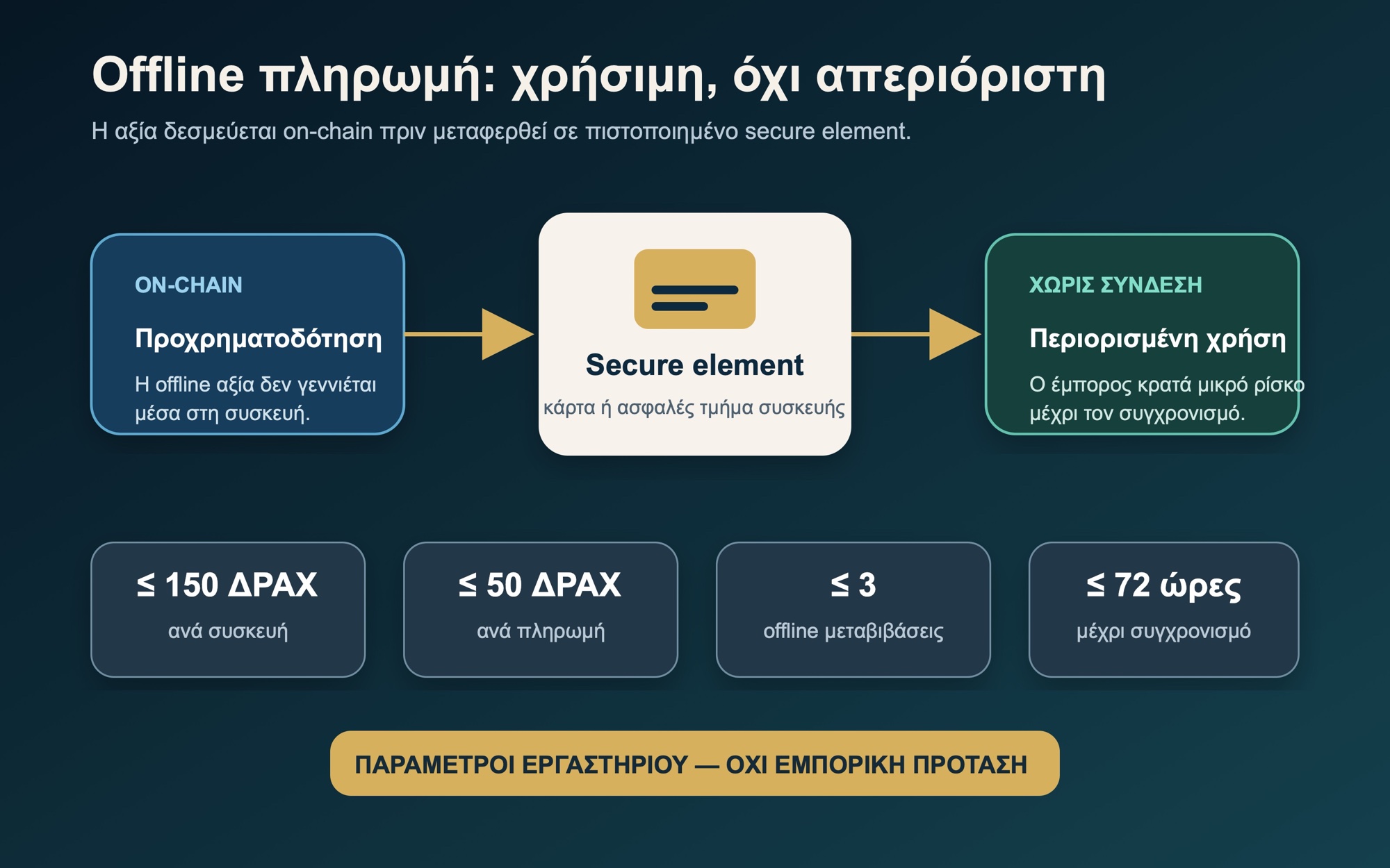 Οι τιμές για offline χρήση είναι παράμετροι εργαστηριακής δοκιμής της Φάσης 0 και όχι εμπορικά όρια ενός διαθέσιμου προϊόντος.