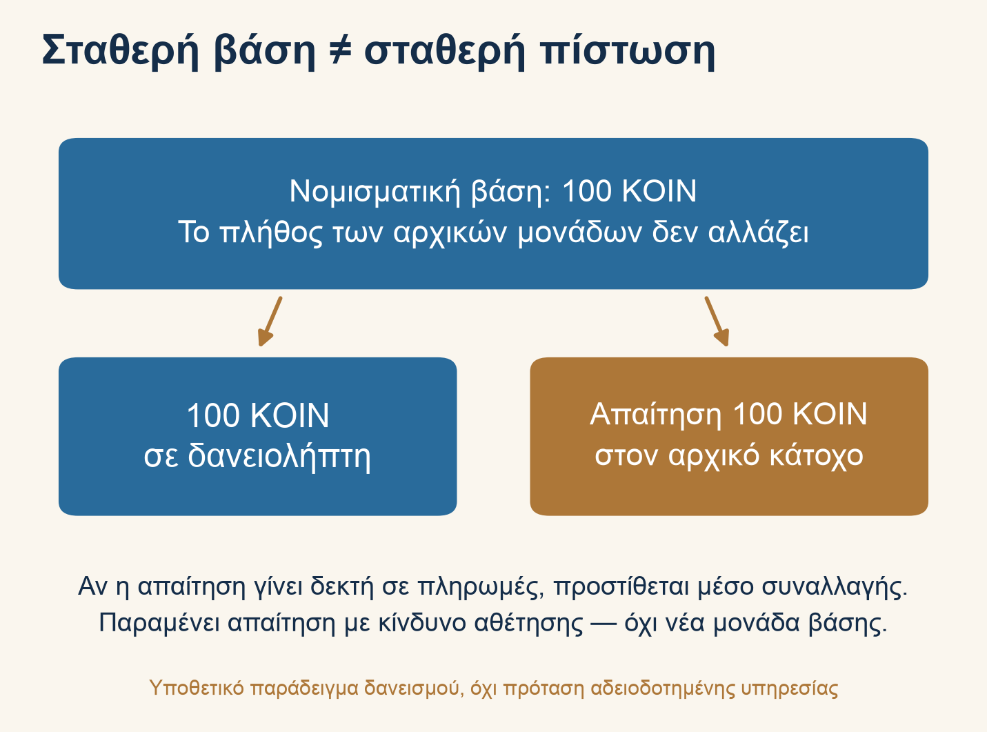Βασική νομισματική μονάδα και μεταβιβάσιμες απαιτήσεις: διαφορετικά επίπεδα χρήματος