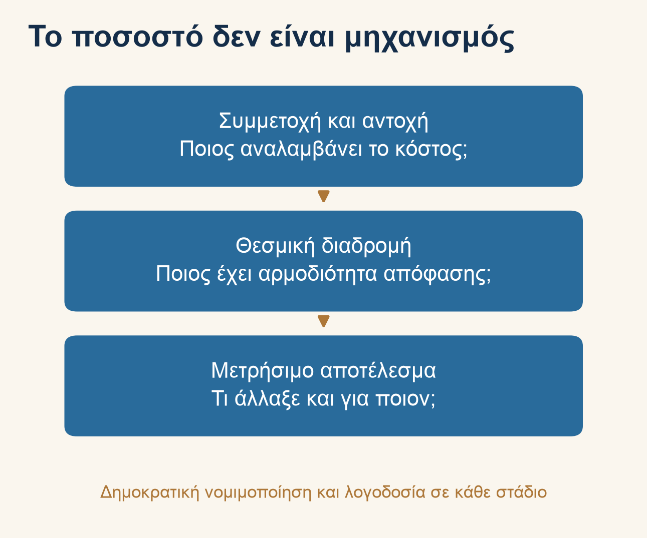 Η διαφορά ανάμεσα στη συμμετοχή, στη θεσμική πρόσβαση και στην επίτευξη αποτελέσματος