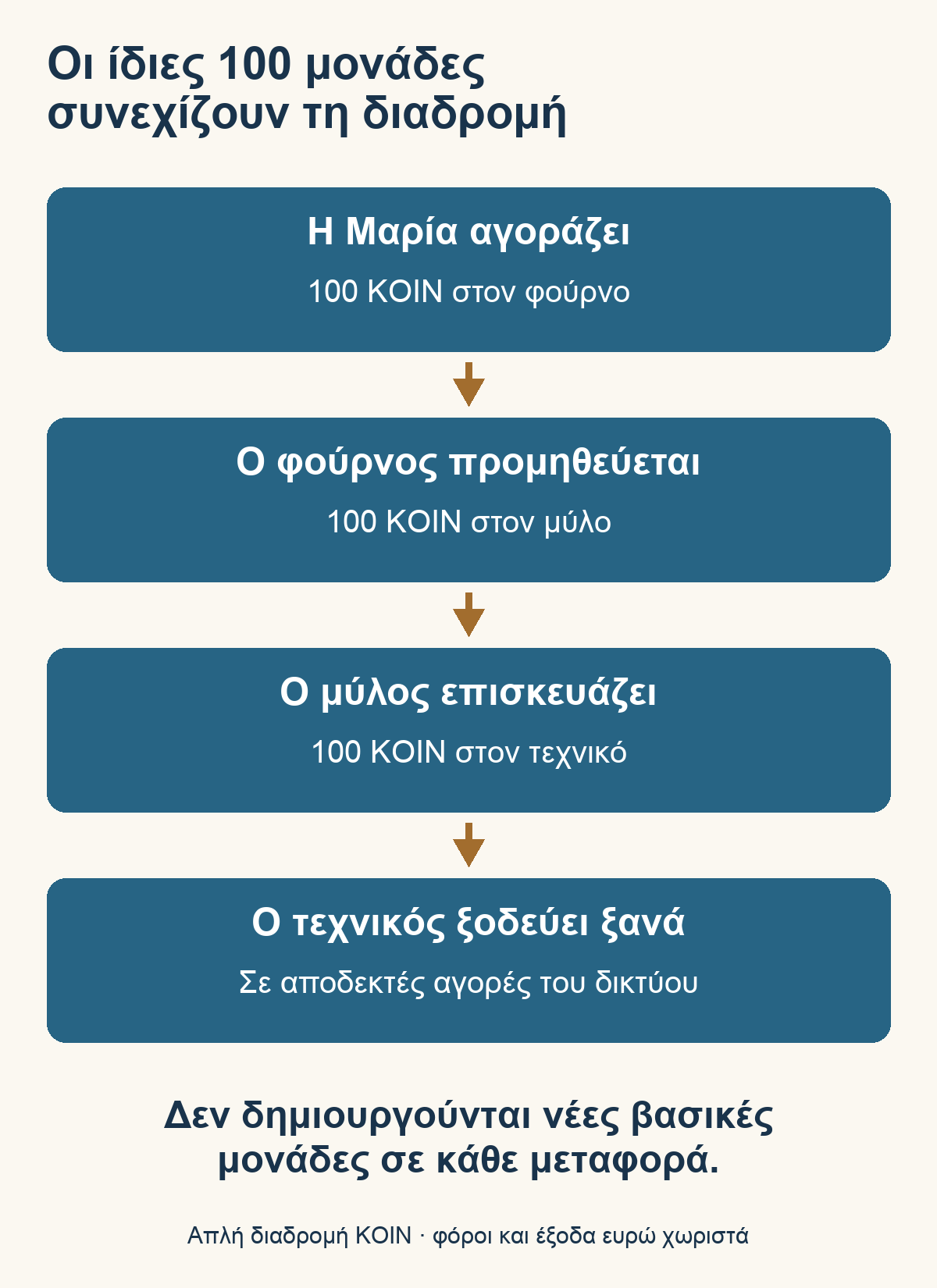 Οι ίδιες μονάδες μπορούν να κυκλοφορούν ανάμεσα σε πελάτη, φούρνο, προμηθευτή και τεχνικό