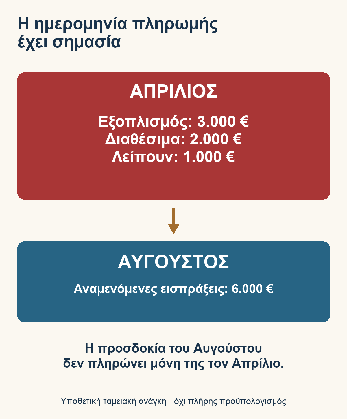 Μια επιχείρηση χρειάζεται πληρωμή τον Απρίλιο, ενώ οι αναμενόμενες εισπράξεις έρχονται αργότερα