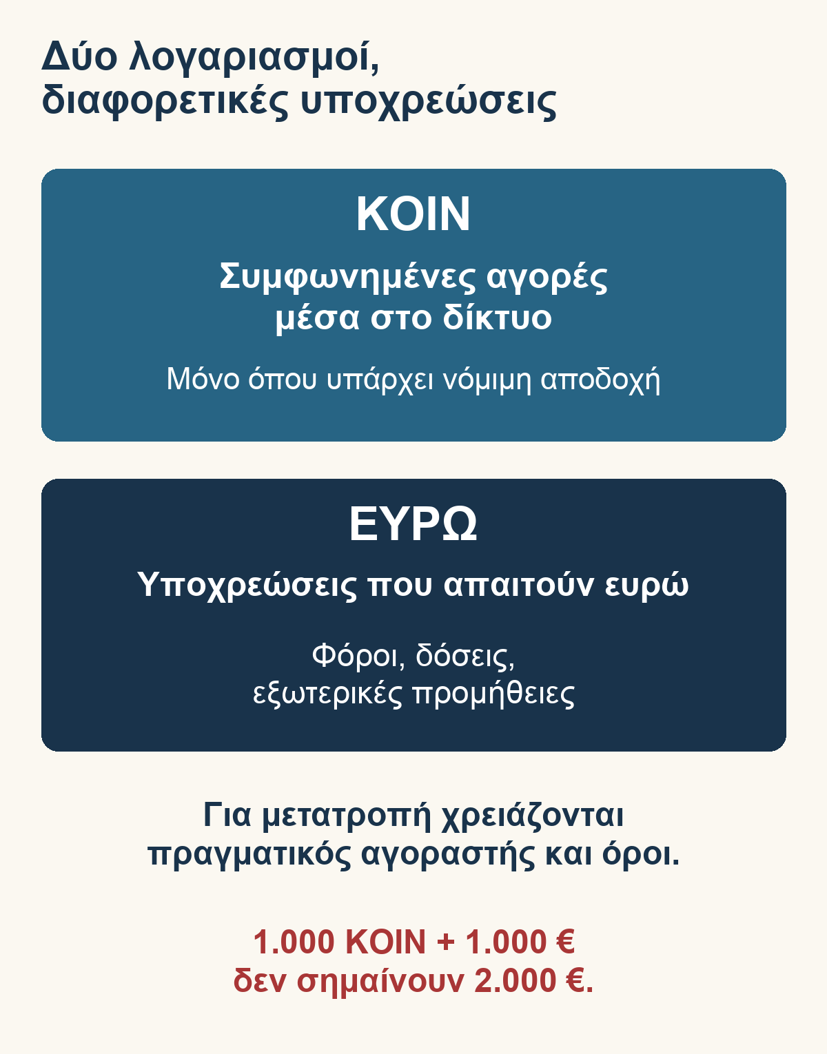 Τα KOIN καλύπτουν μόνο αποδεκτές συναλλαγές, ενώ οι υποχρεώσεις ευρώ απαιτούν πραγματικά ευρώ