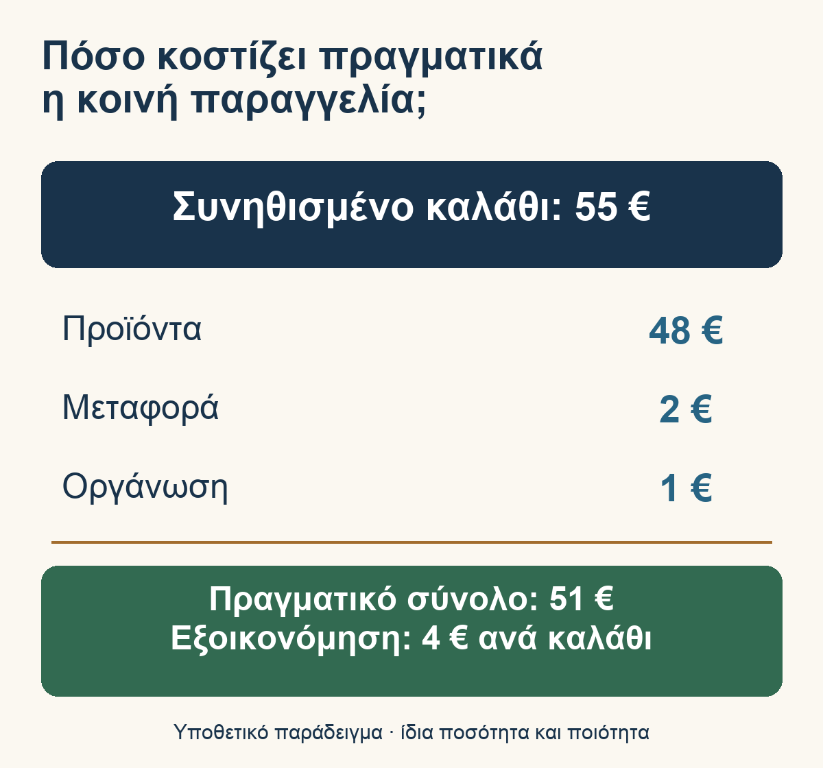 Το πραγματικό κόστος ενός υποθετικού κοινού καλαθιού: 48 ευρώ προϊόντα, 2 μεταφορά, 1 οργάνωση, σύνολο 51 αντί 55