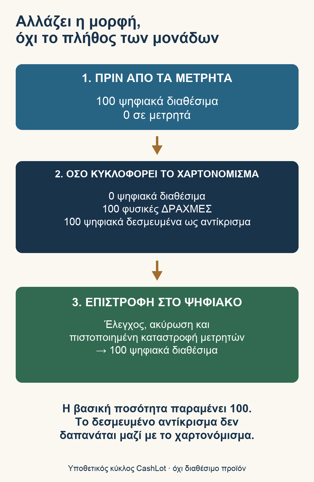 Στον υποθετικό κύκλο CashLot οι εκατό μονάδες αλλάζουν μορφή χωρίς να γίνονται διακόσιες